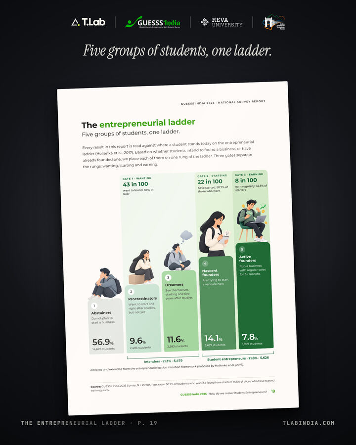 The entrepreneurial ladder: five groups of students