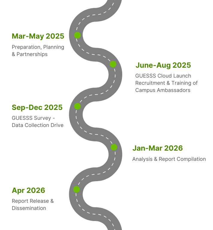 GUESSS India Roadmap - Mob